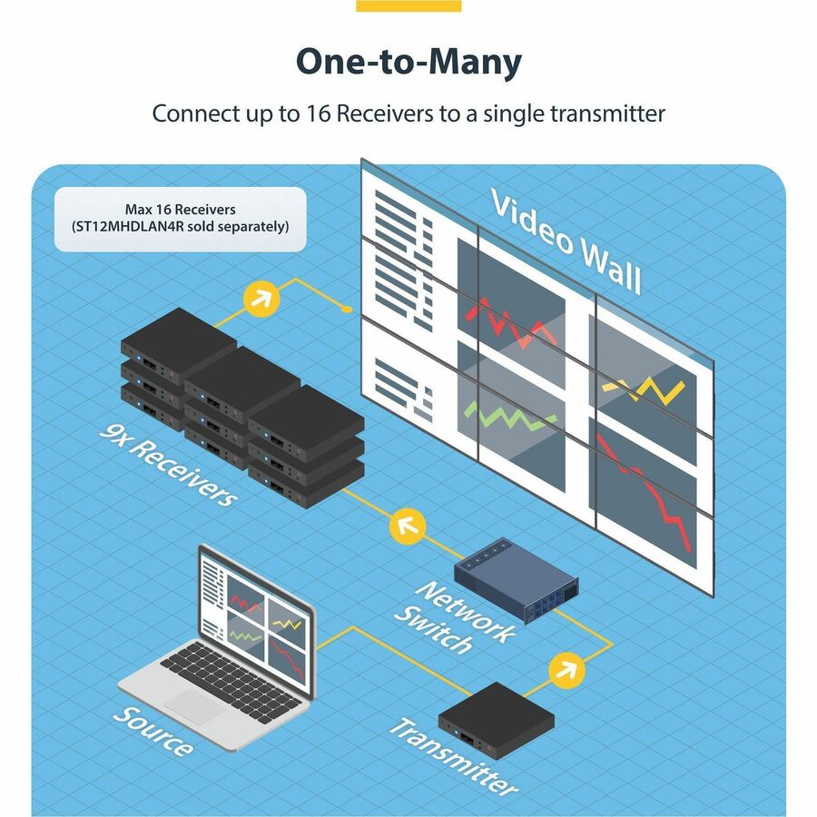 StarTech.com 4K HDMI Over IP Extender Kit with Video Control App - Scalable AV over IP for Video Walls and Digital Signage