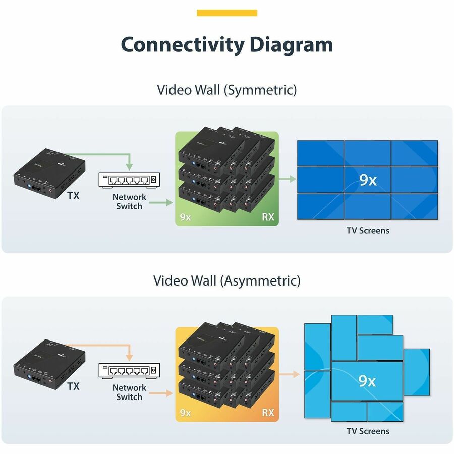 StarTech.com HDMI over IP Extender Kit with Video Wall Support - 1080p - Model ST12MHDLAN2K