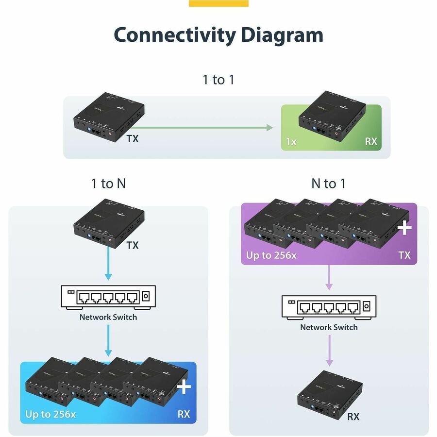 StarTech.com HDMI over IP Extender Kit with Video Wall Support - 1080p - Model ST12MHDLAN2K