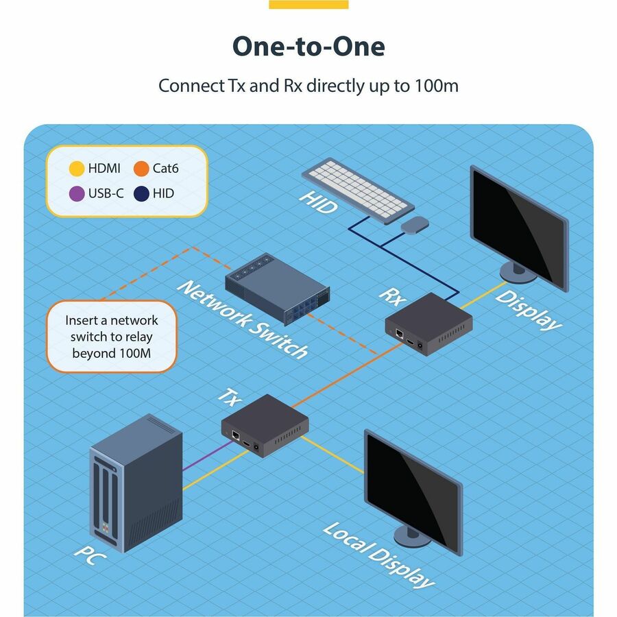 StarTech.com HDMI KVM Extender Over IP Network, 4K 60Hz, Driverless Transmitter/Receiver Kit