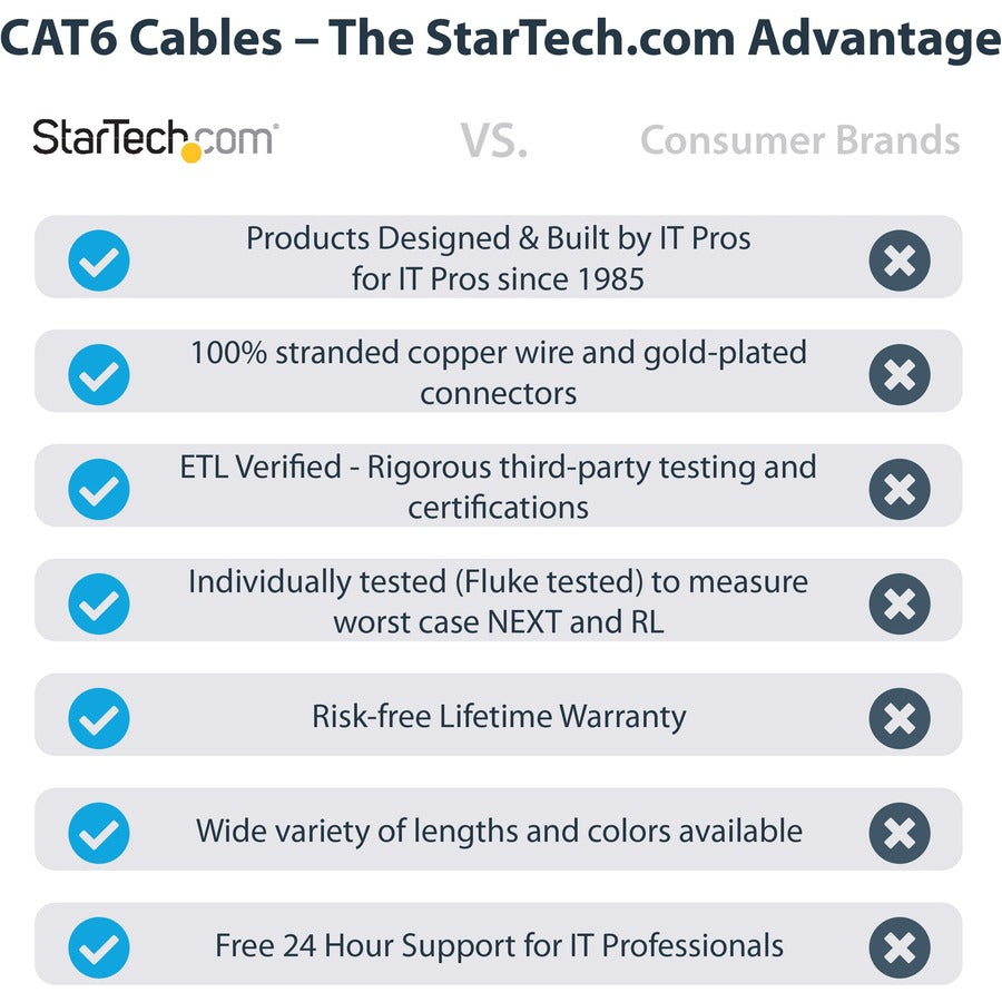 StarTech.com 3ft Gray CAT6 Ethernet Patch Cable with PoE Support - UL Certified, 10 Gbps Data Rate