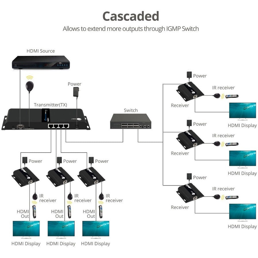 SIIG 1x4 1080p HDMI Splitter HDbitT over IP Extender Kit - 120m