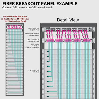 Tripp Lite 50/125 OM4 Pre-assembled 40GB-10GB Patch Panel 15 MTP QSFP-60 LC